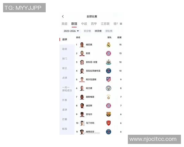 尚未夺得欧冠的球员进球榜姆巴佩领跑凯恩仍有机会追梦
